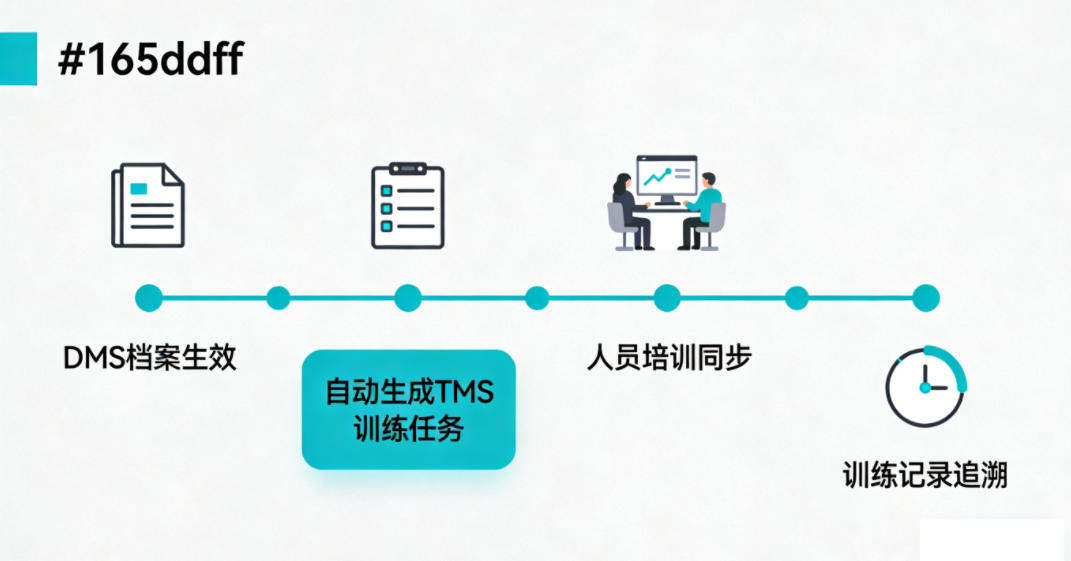 TMS DMS-TMS 联动流程