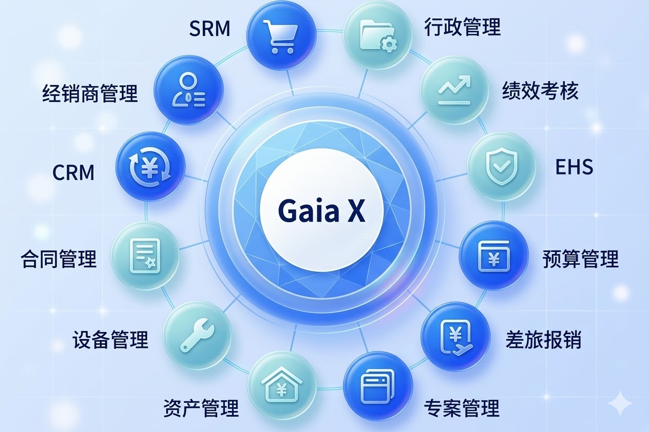 Gaia-X 提供集团级架构支持